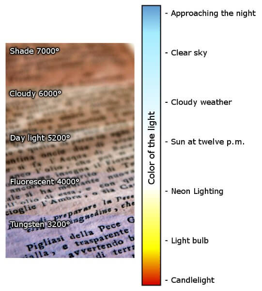 graphic example of white balance