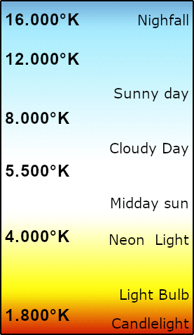 Graphic degrees kelvin light