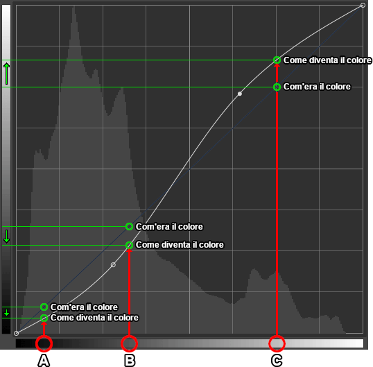 esempio di curve senza contrasto schiarendo le ombre