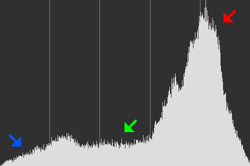 Histogram of a normal exposure picture
