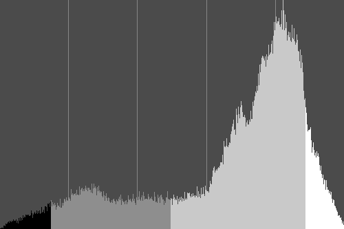 histogram of the four colors level